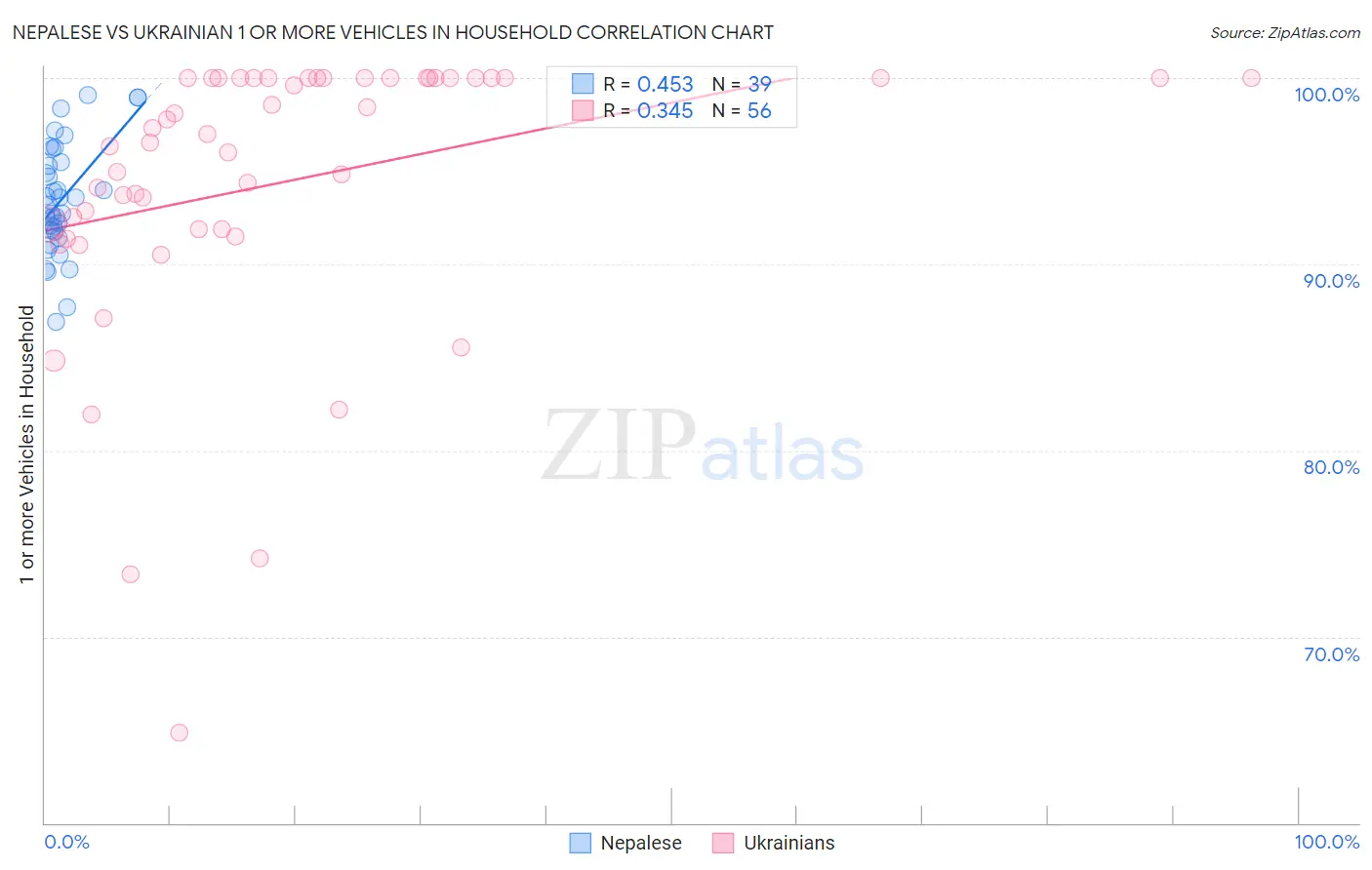 Nepalese vs Ukrainian 1 or more Vehicles in Household