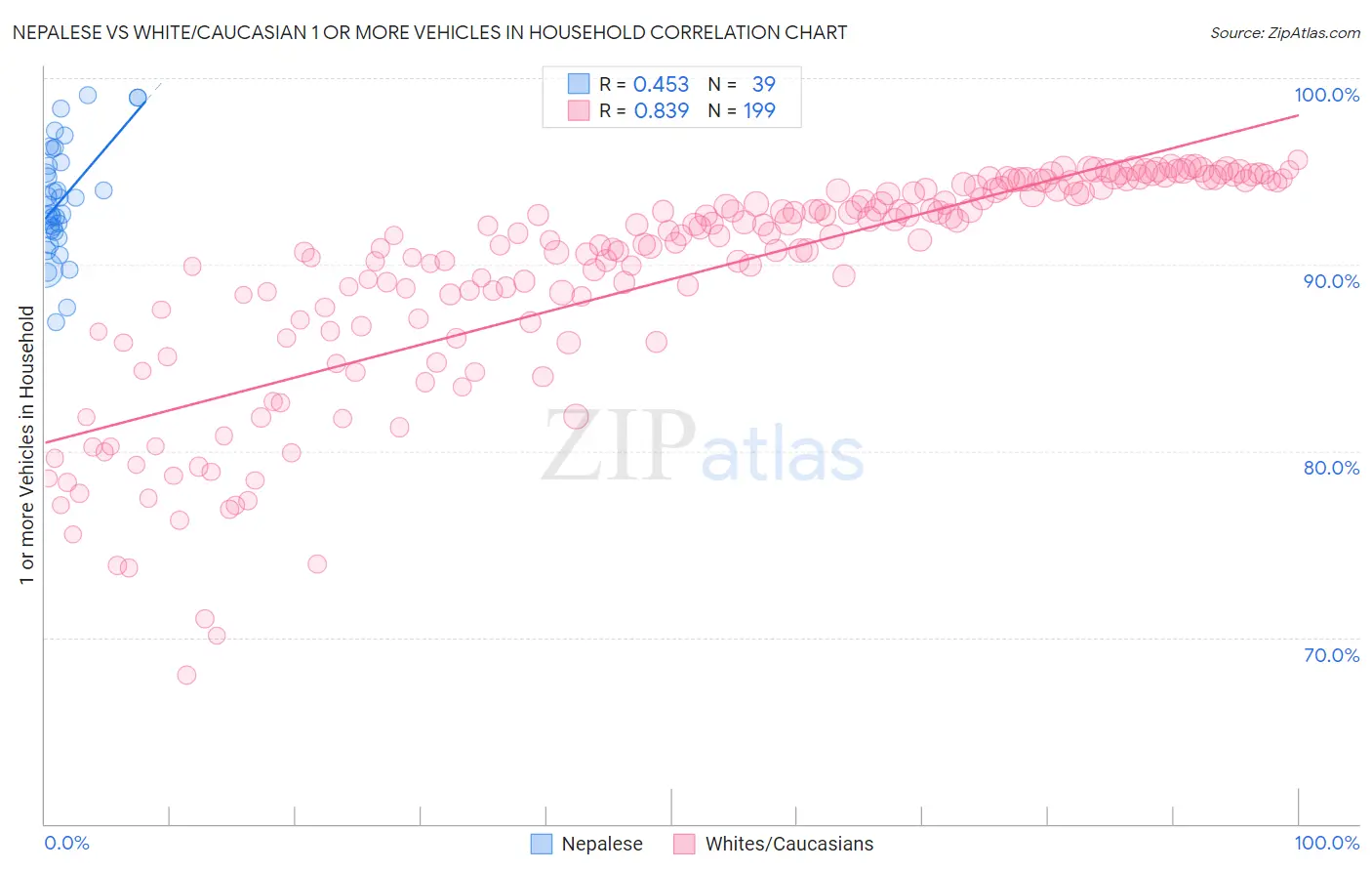 Nepalese vs White/Caucasian 1 or more Vehicles in Household