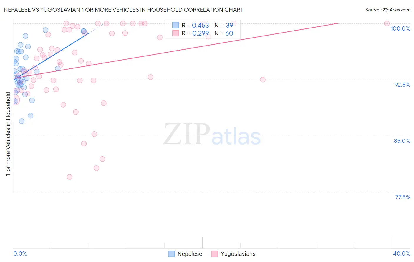 Nepalese vs Yugoslavian 1 or more Vehicles in Household