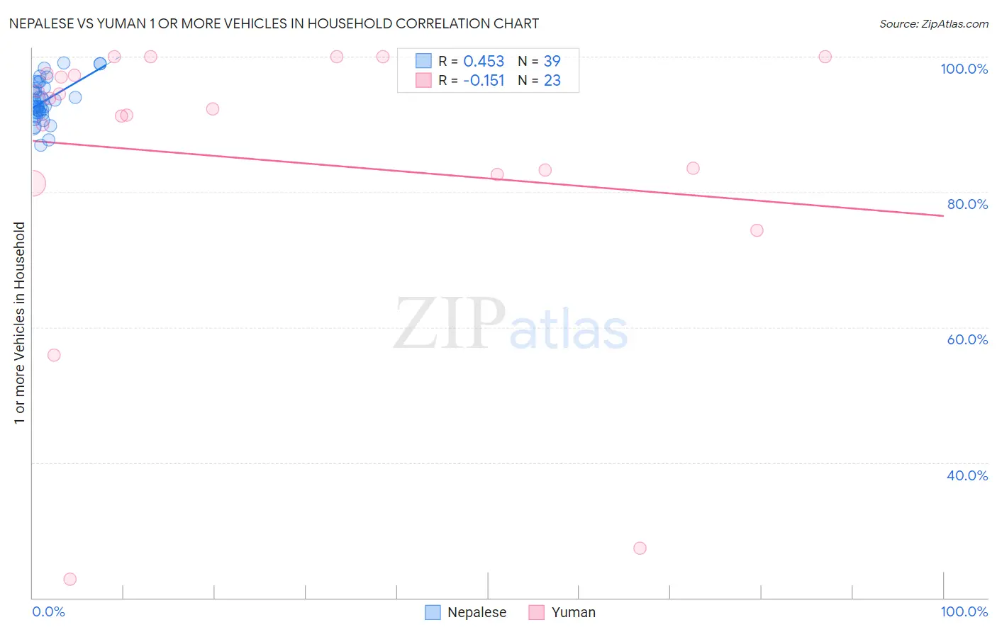 Nepalese vs Yuman 1 or more Vehicles in Household