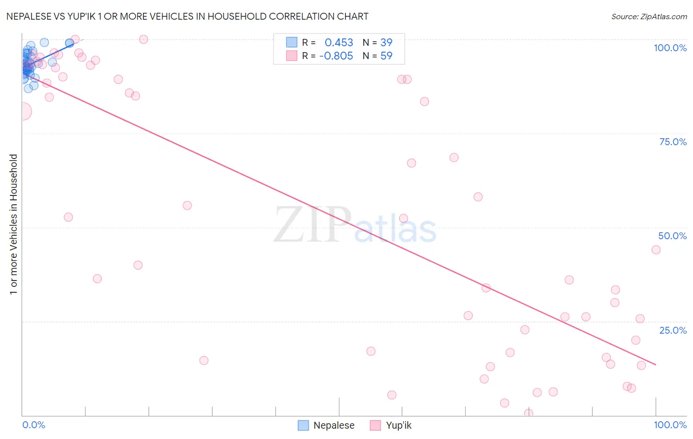 Nepalese vs Yup'ik 1 or more Vehicles in Household
