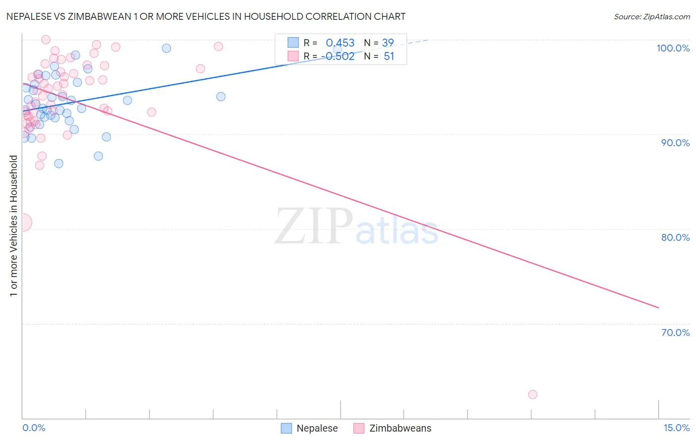 Nepalese vs Zimbabwean 1 or more Vehicles in Household