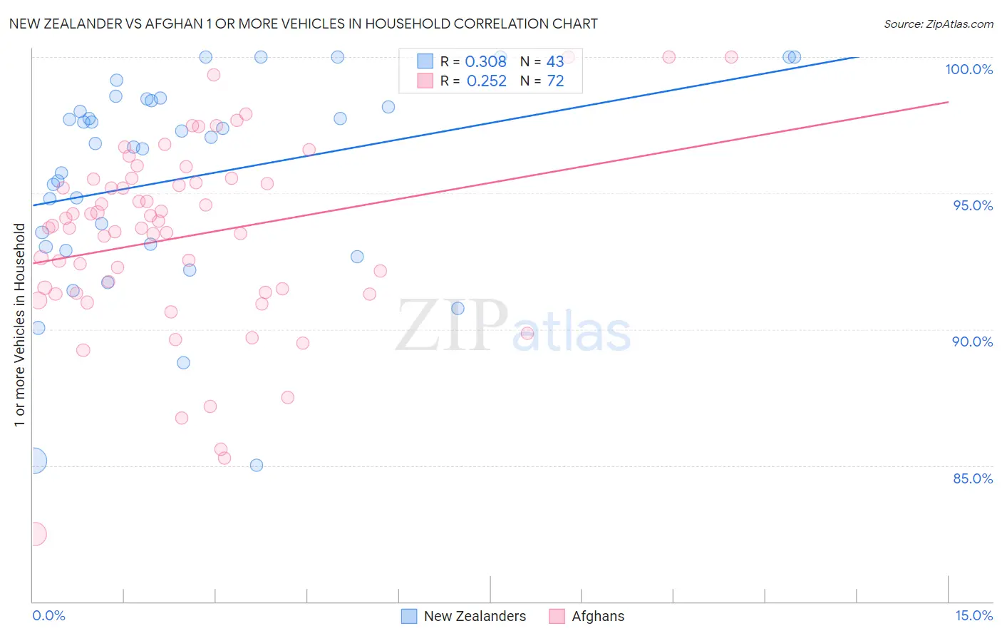 New Zealander vs Afghan 1 or more Vehicles in Household