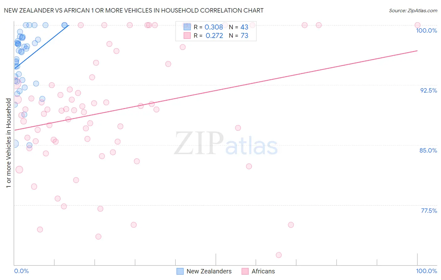 New Zealander vs African 1 or more Vehicles in Household