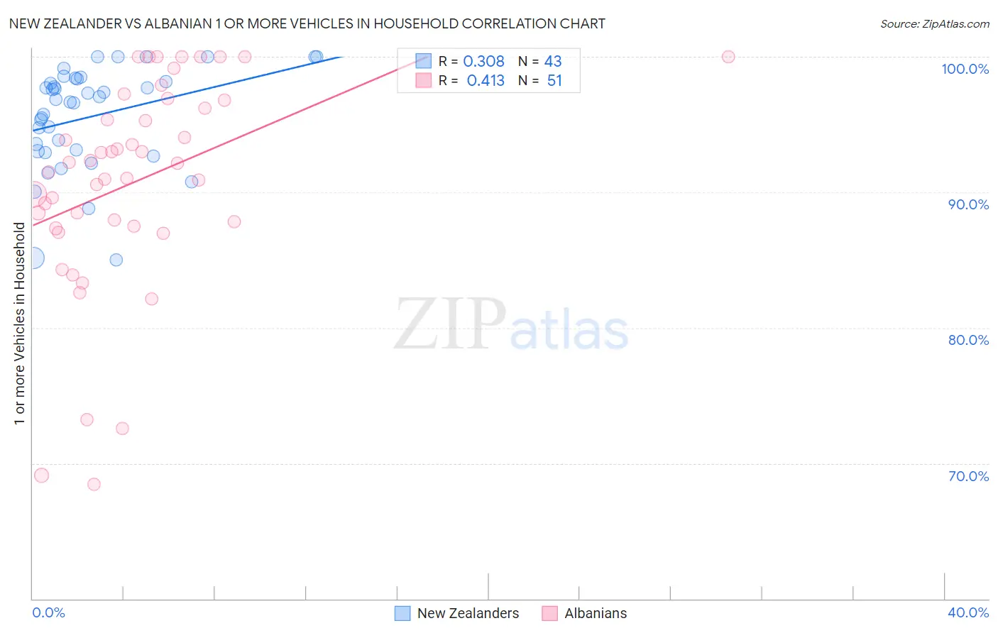 New Zealander vs Albanian 1 or more Vehicles in Household