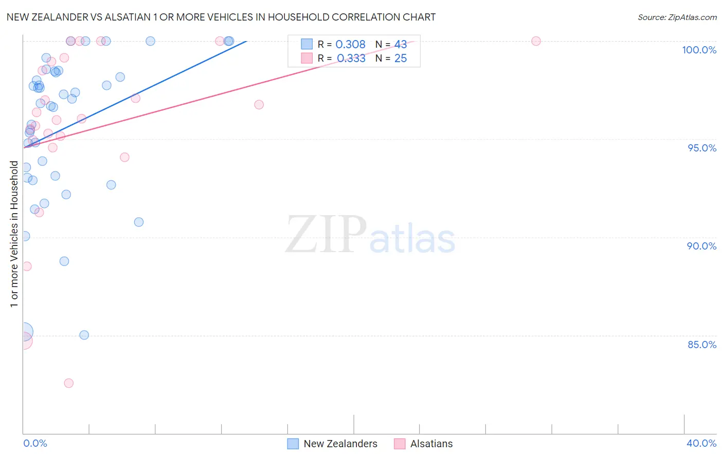 New Zealander vs Alsatian 1 or more Vehicles in Household