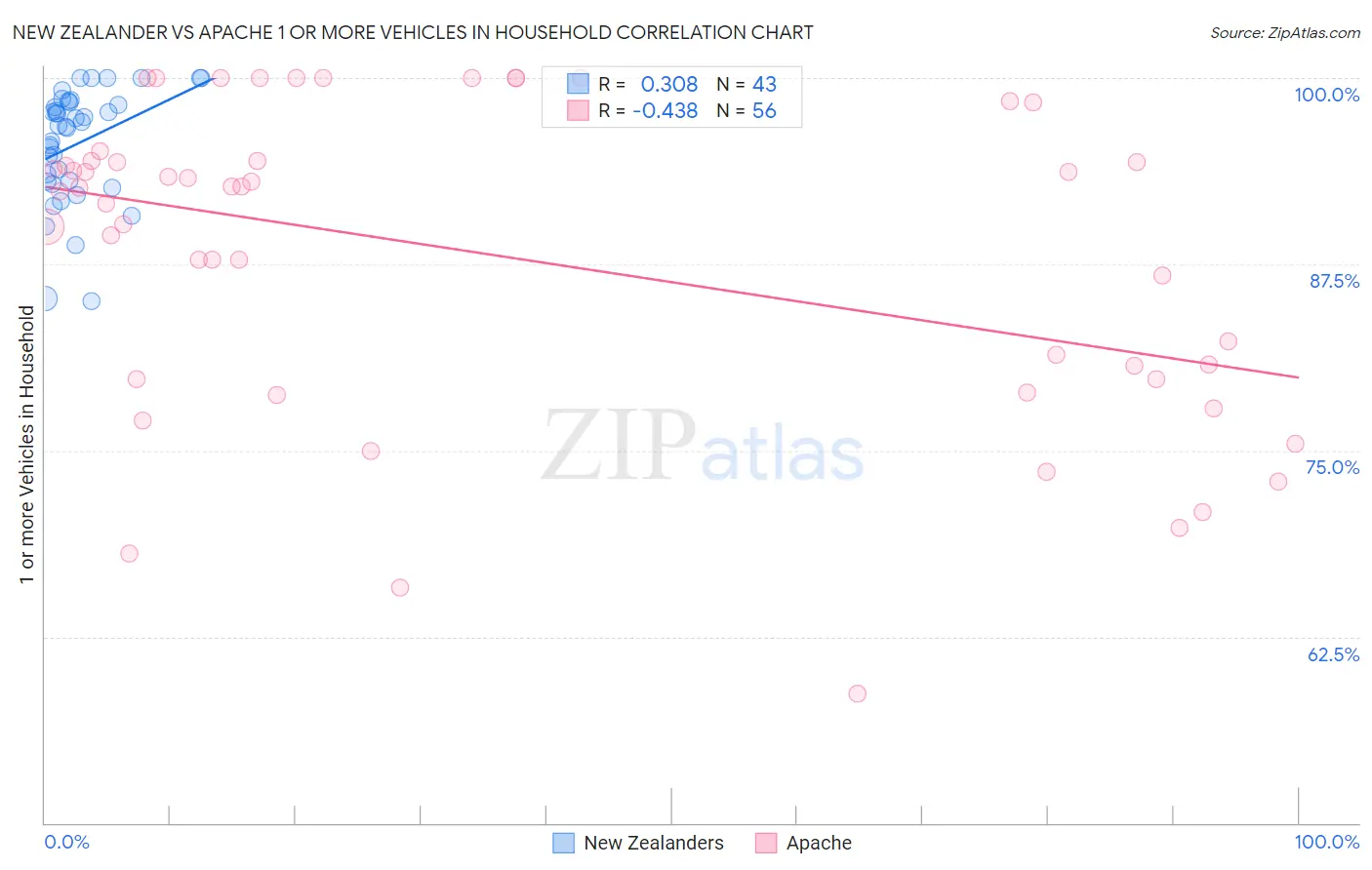 New Zealander vs Apache 1 or more Vehicles in Household