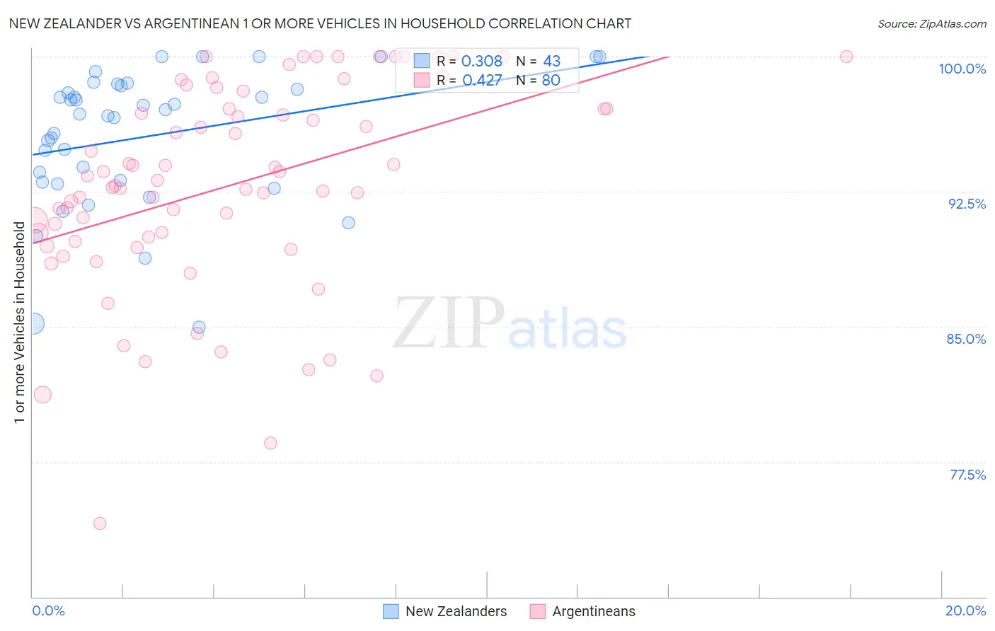 New Zealander vs Argentinean 1 or more Vehicles in Household