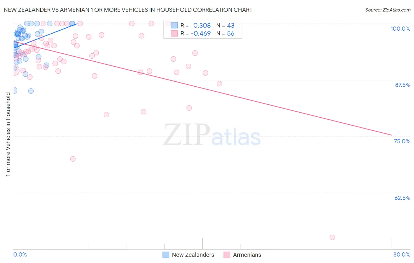 New Zealander vs Armenian 1 or more Vehicles in Household