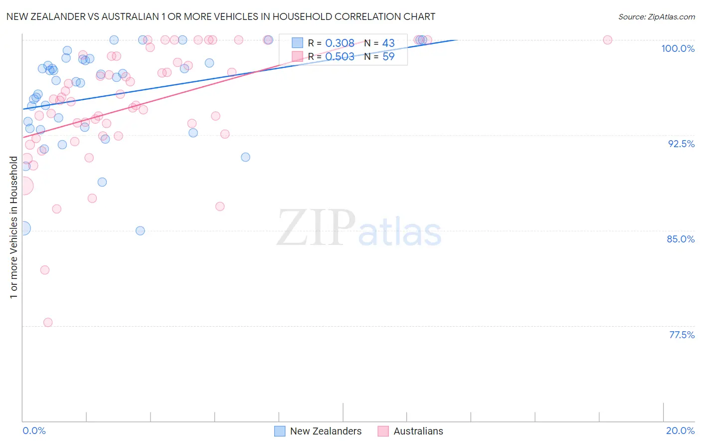 New Zealander vs Australian 1 or more Vehicles in Household