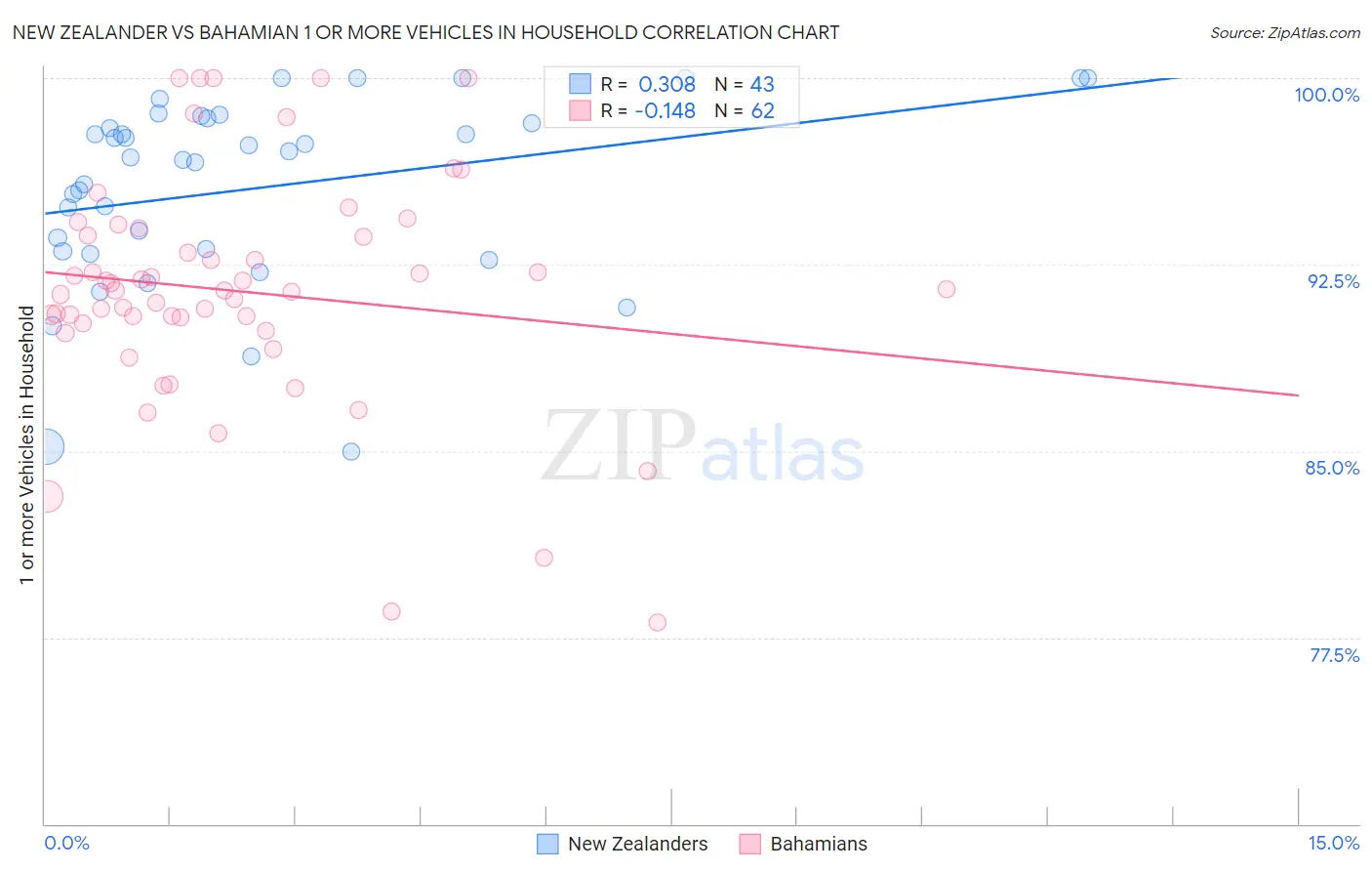 New Zealander vs Bahamian 1 or more Vehicles in Household