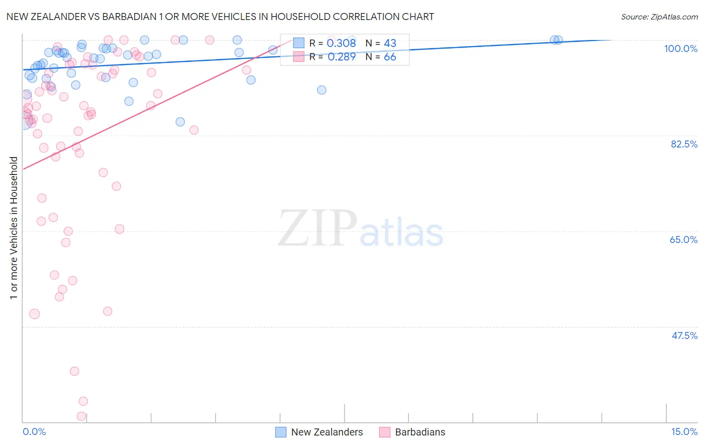 New Zealander vs Barbadian 1 or more Vehicles in Household