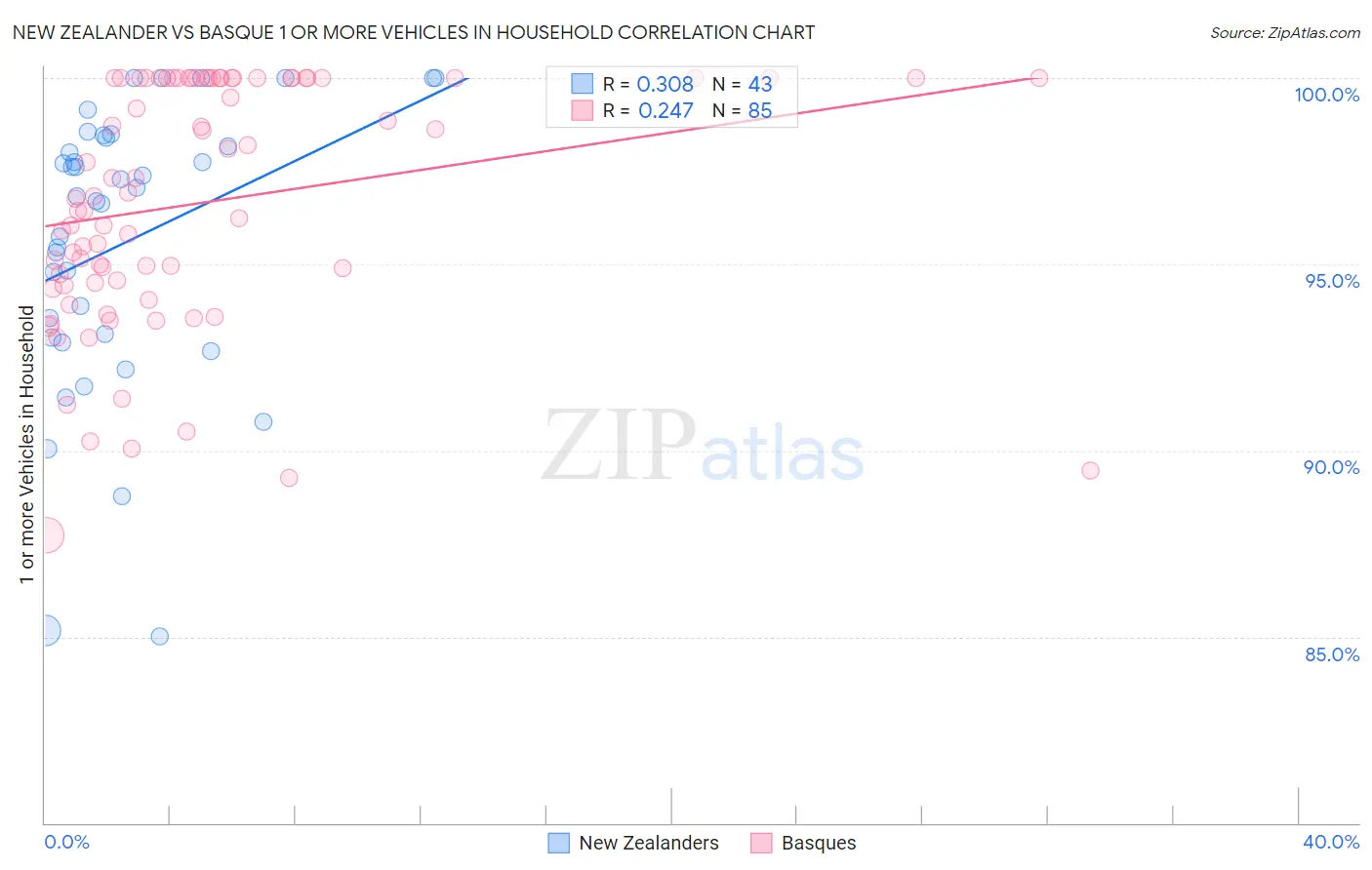 New Zealander vs Basque 1 or more Vehicles in Household