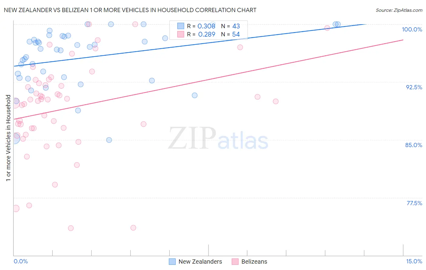 New Zealander vs Belizean 1 or more Vehicles in Household