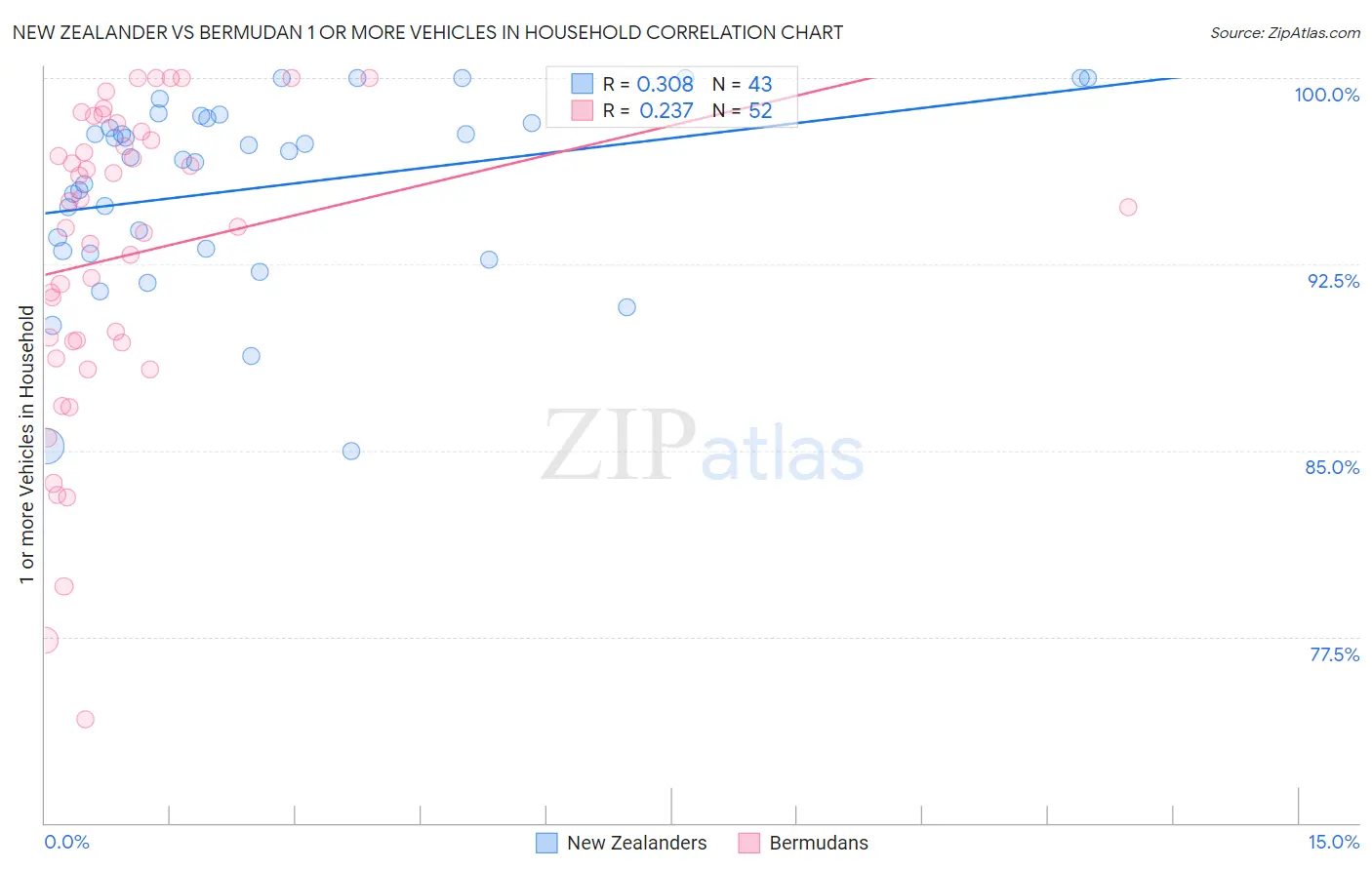 New Zealander vs Bermudan 1 or more Vehicles in Household