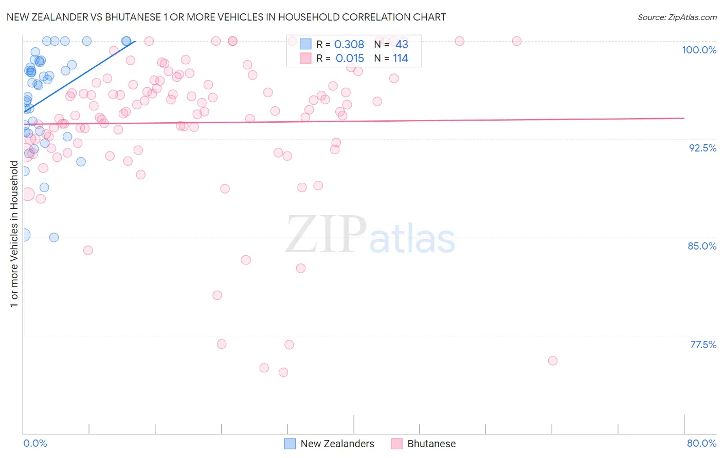 New Zealander vs Bhutanese 1 or more Vehicles in Household