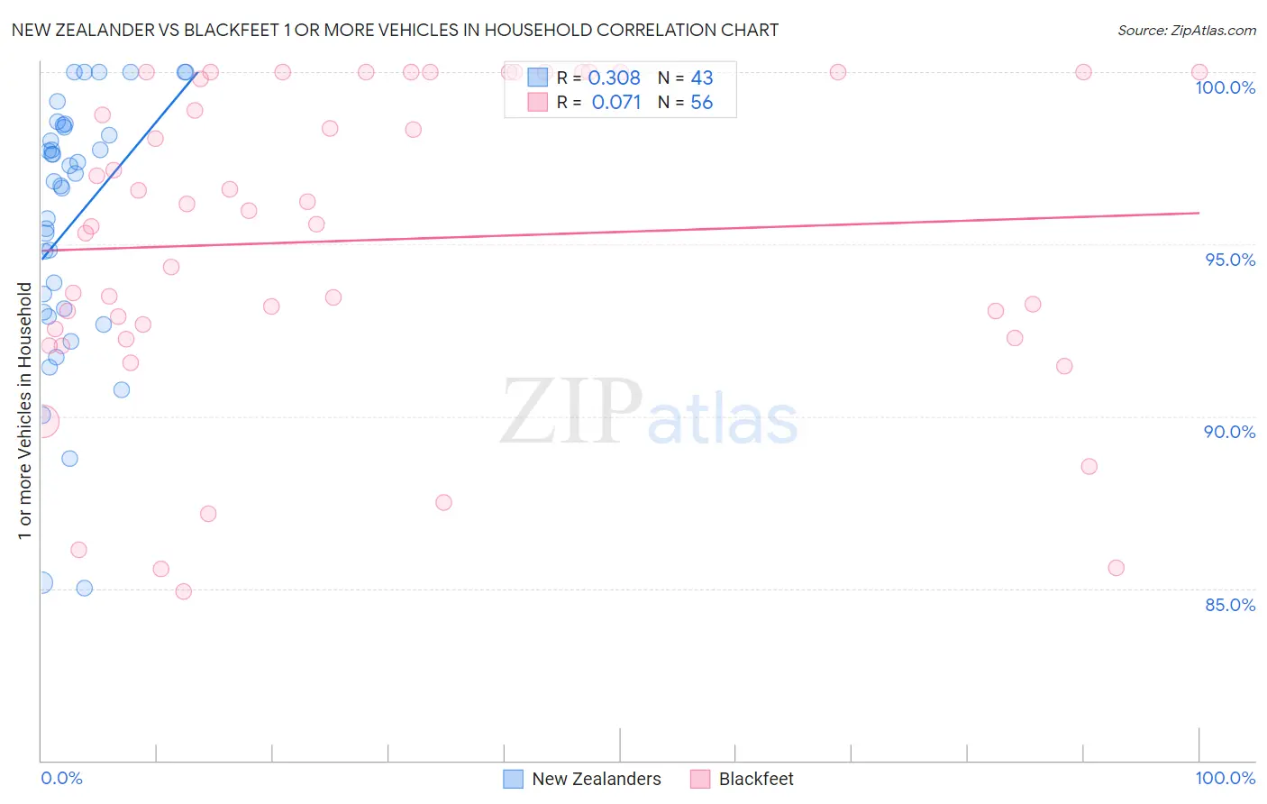 New Zealander vs Blackfeet 1 or more Vehicles in Household