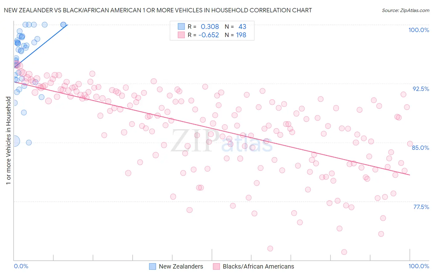 New Zealander vs Black/African American 1 or more Vehicles in Household