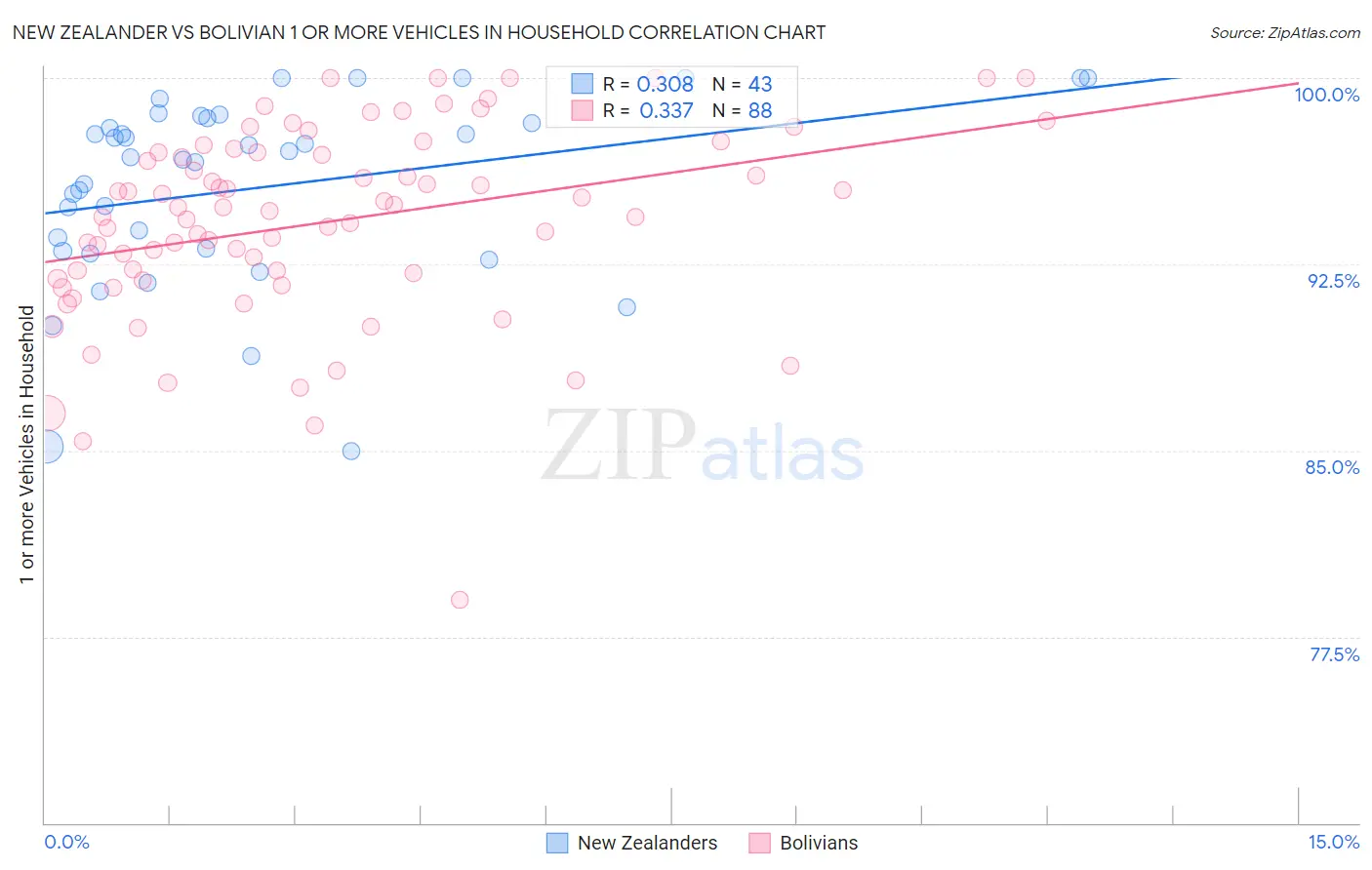 New Zealander vs Bolivian 1 or more Vehicles in Household