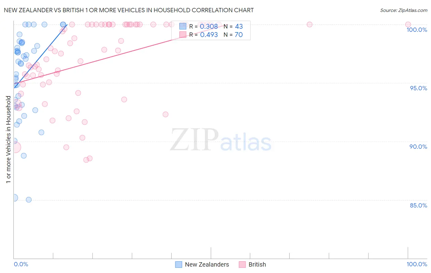 New Zealander vs British 1 or more Vehicles in Household