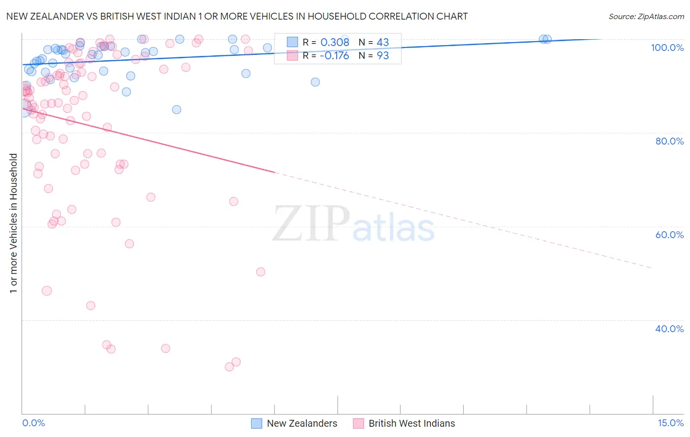 New Zealander vs British West Indian 1 or more Vehicles in Household