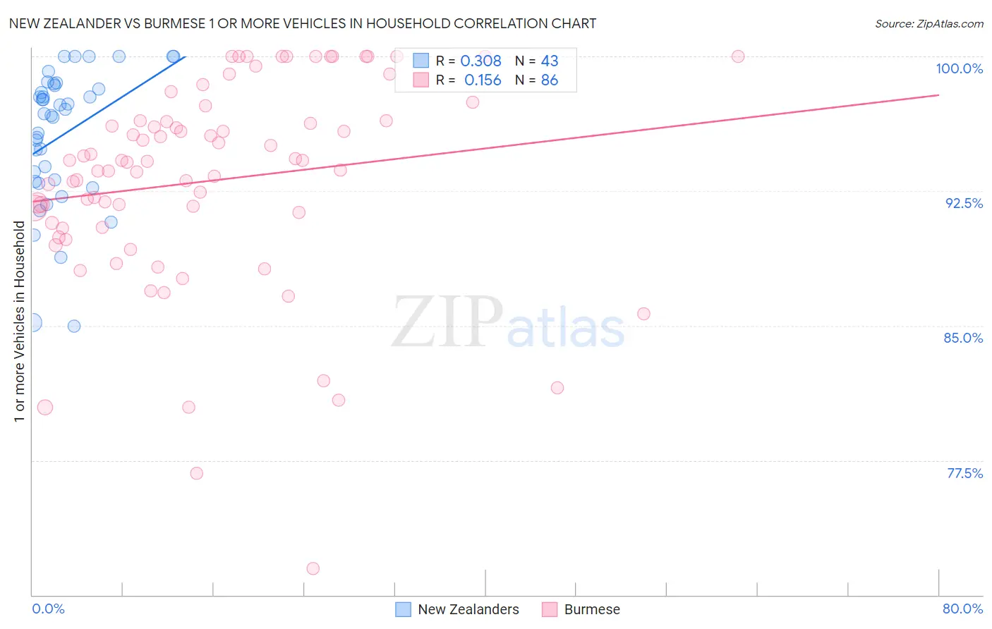 New Zealander vs Burmese 1 or more Vehicles in Household