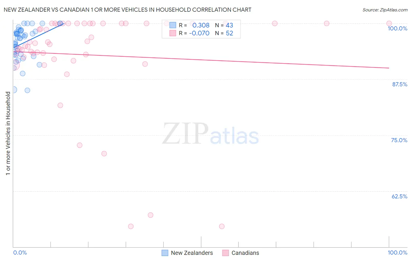 New Zealander vs Canadian 1 or more Vehicles in Household