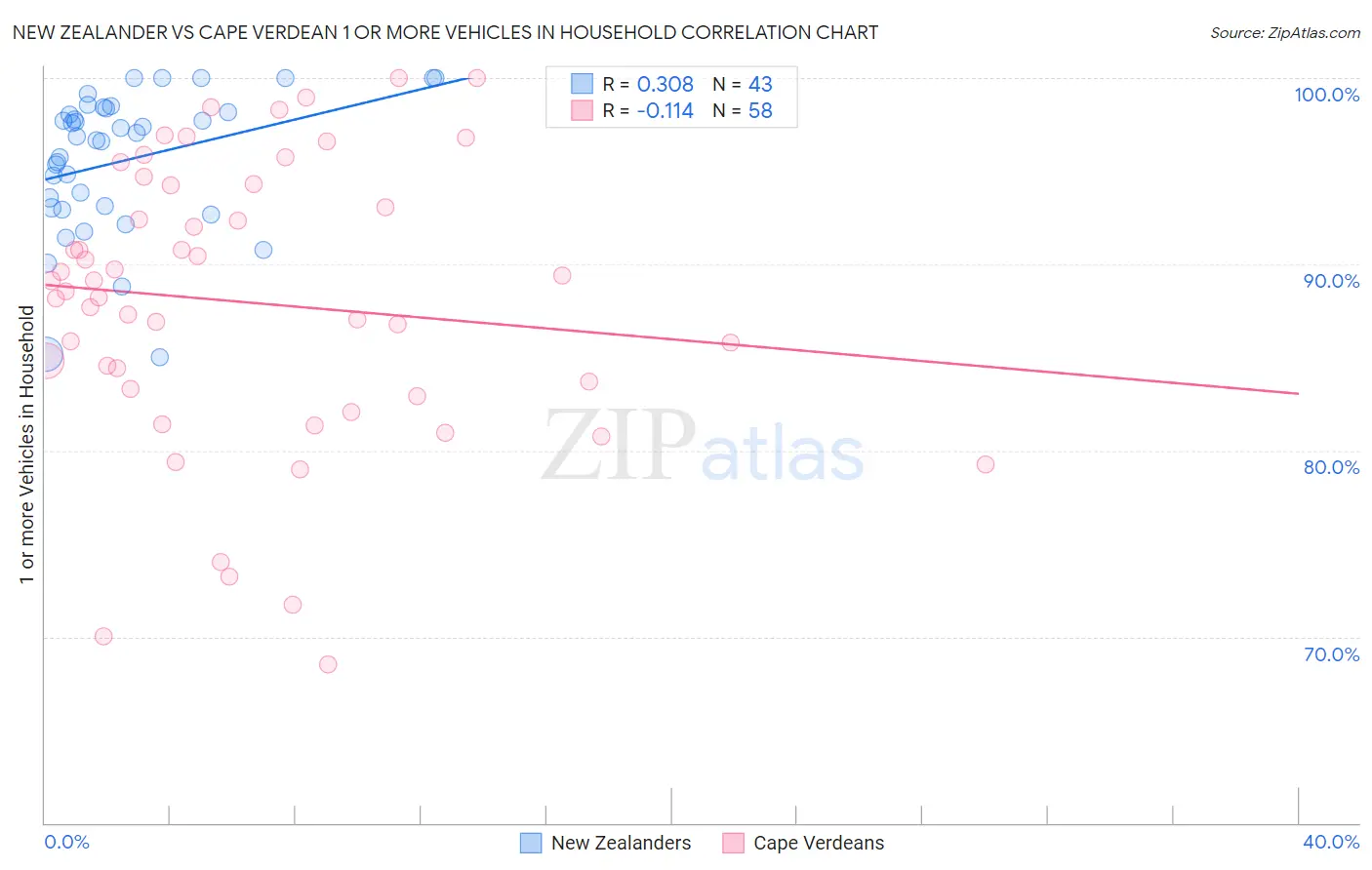 New Zealander vs Cape Verdean 1 or more Vehicles in Household