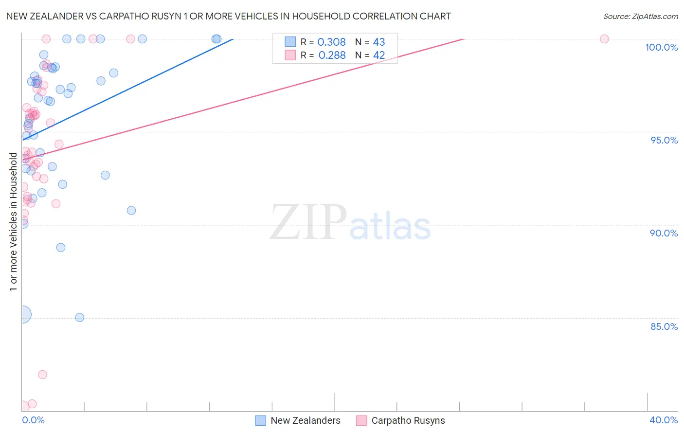 New Zealander vs Carpatho Rusyn 1 or more Vehicles in Household