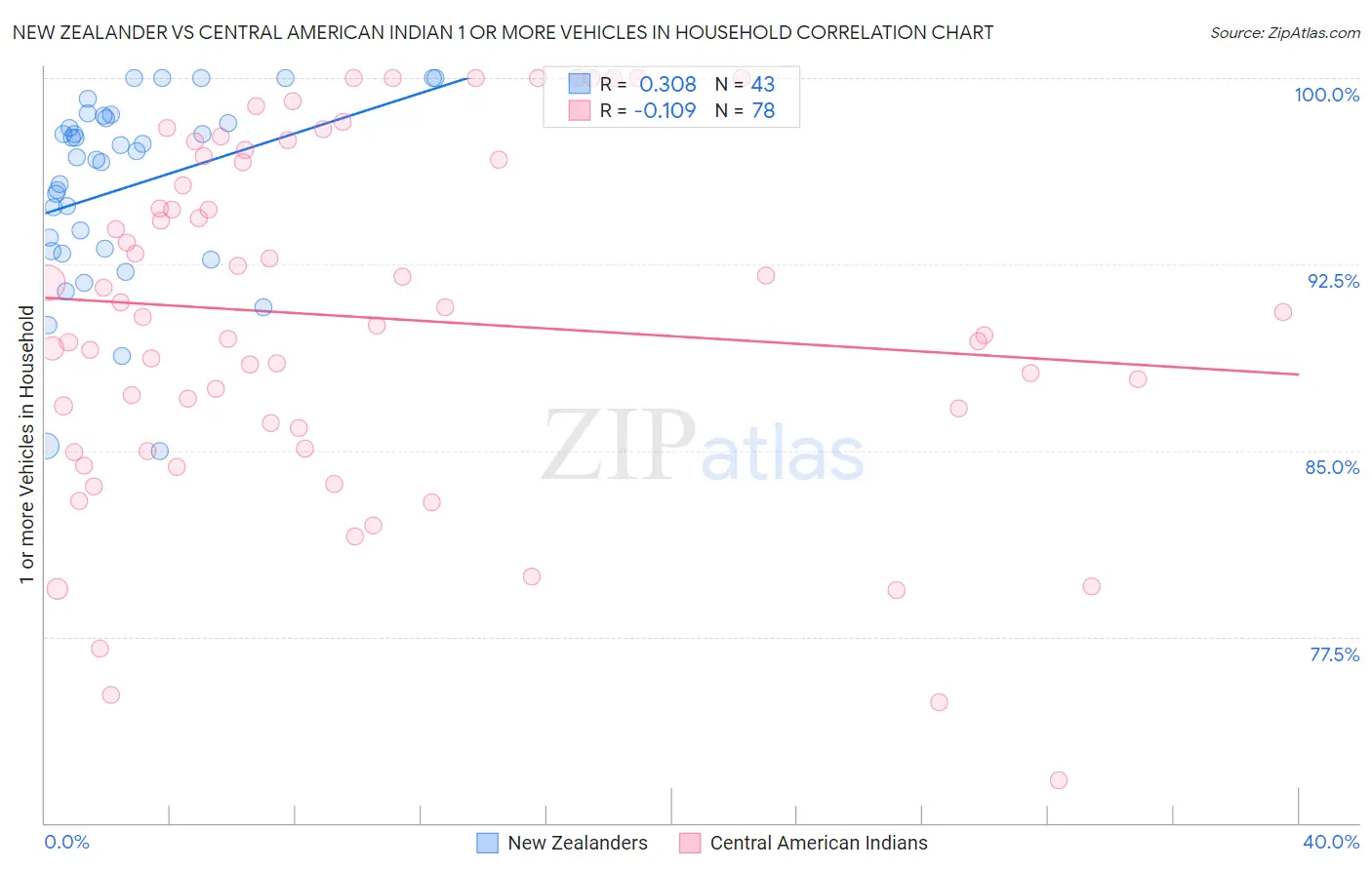 New Zealander vs Central American Indian 1 or more Vehicles in Household