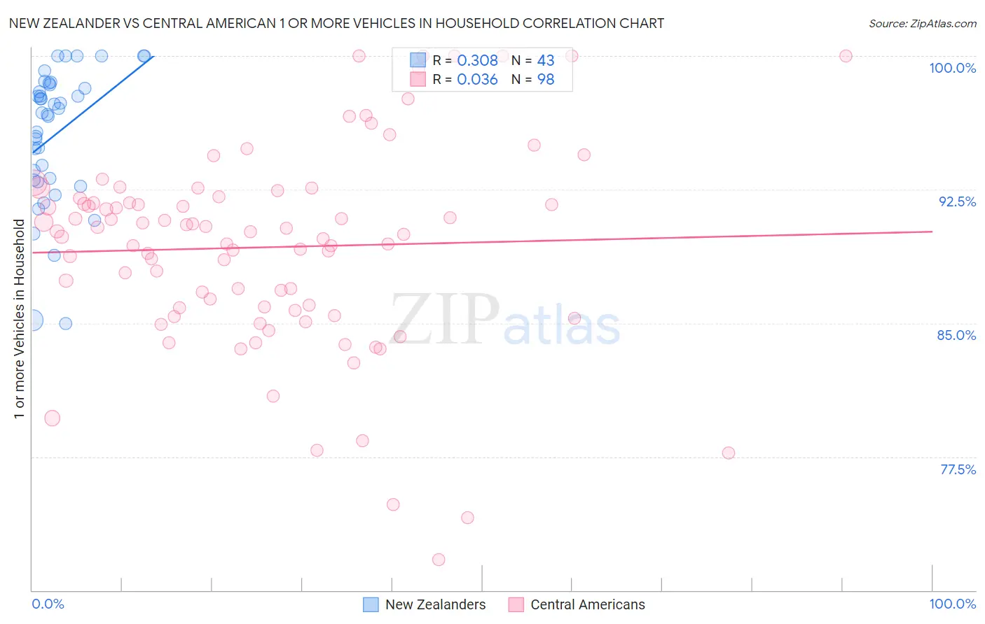 New Zealander vs Central American 1 or more Vehicles in Household