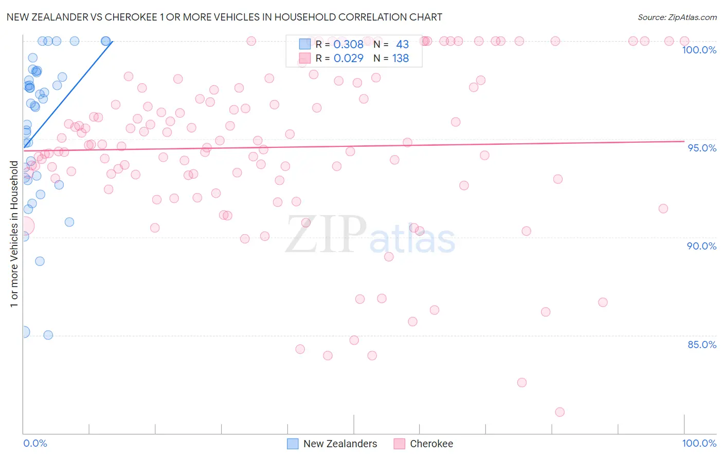 New Zealander vs Cherokee 1 or more Vehicles in Household