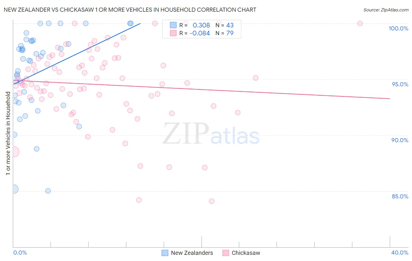 New Zealander vs Chickasaw 1 or more Vehicles in Household