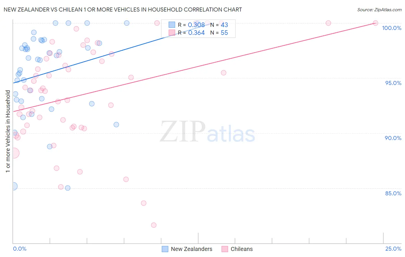 New Zealander vs Chilean 1 or more Vehicles in Household