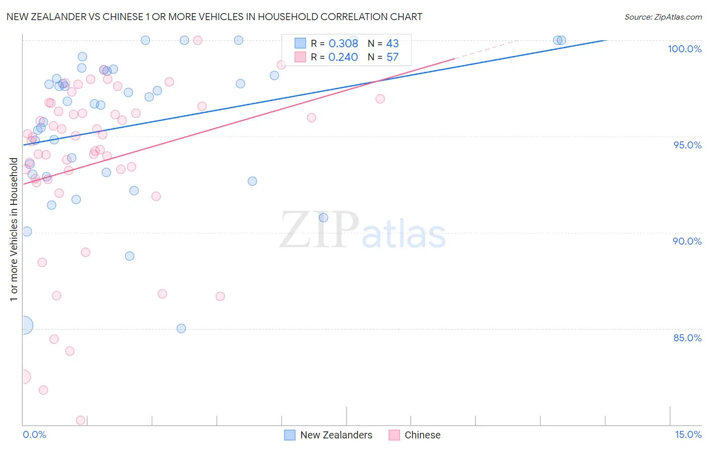 New Zealander vs Chinese 1 or more Vehicles in Household