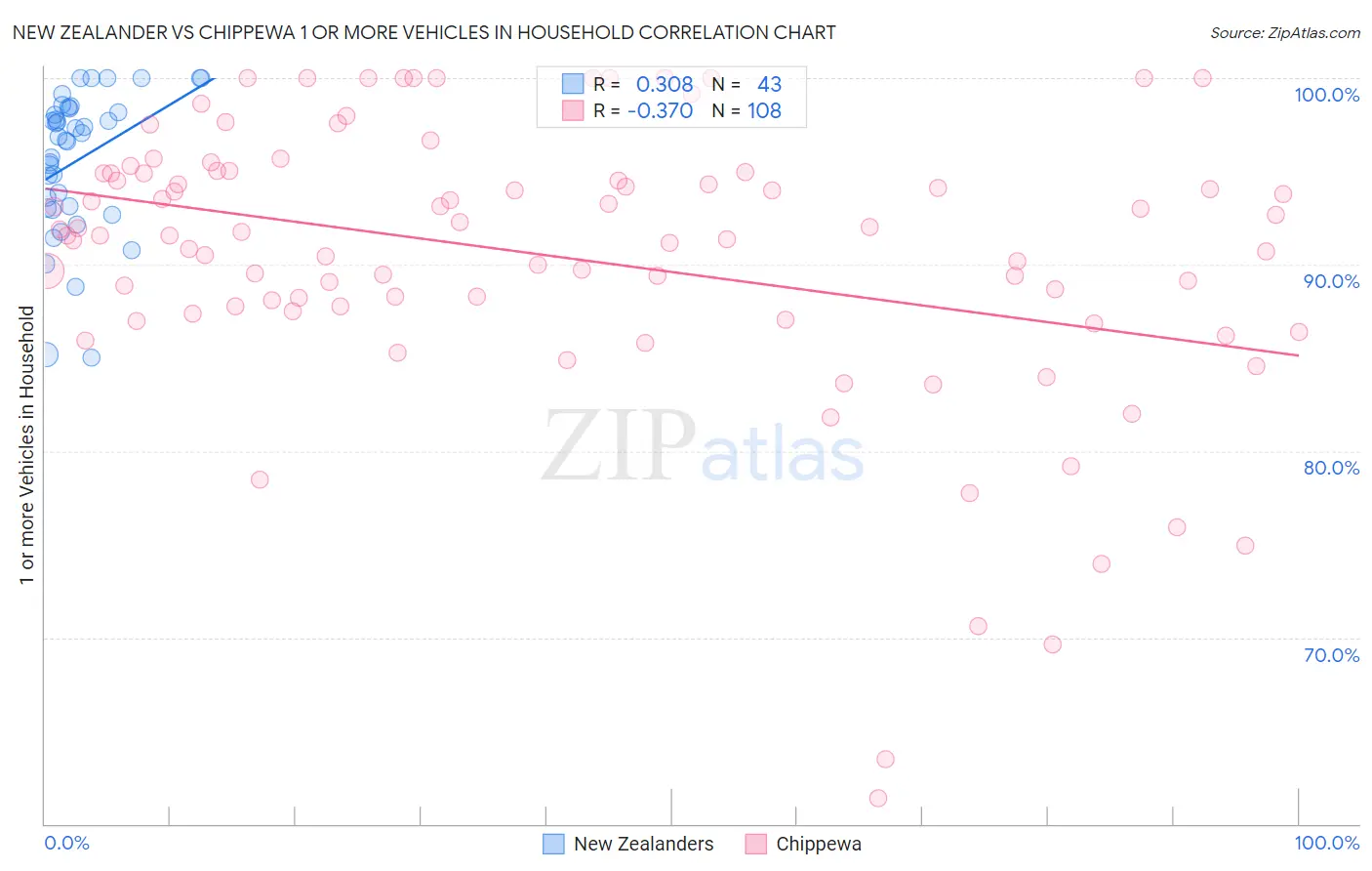 New Zealander vs Chippewa 1 or more Vehicles in Household