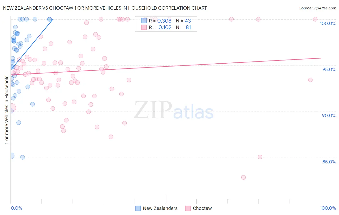 New Zealander vs Choctaw 1 or more Vehicles in Household