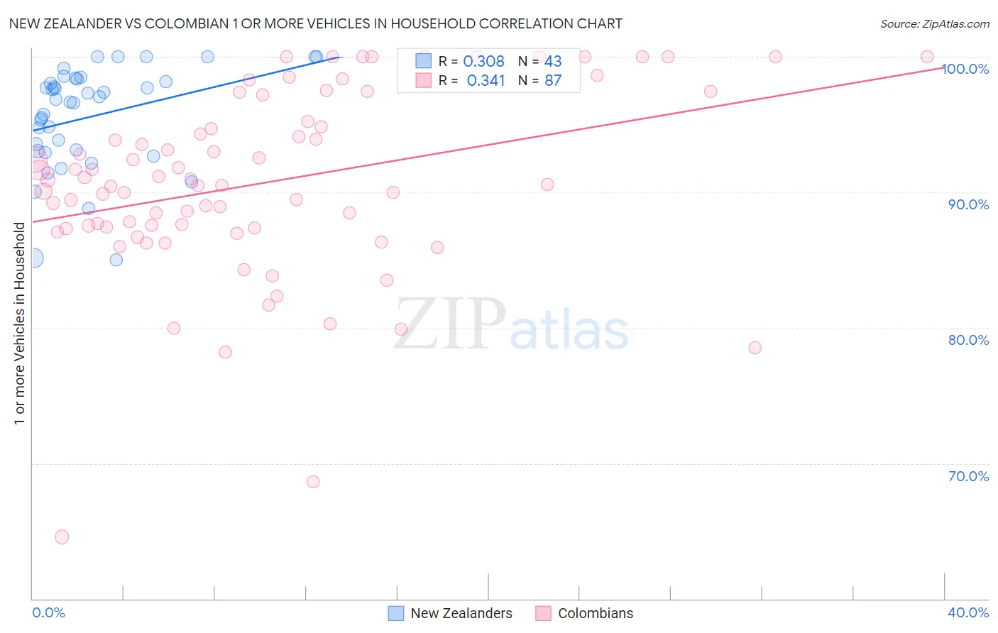 New Zealander vs Colombian 1 or more Vehicles in Household