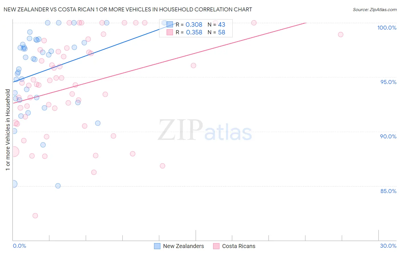 New Zealander vs Costa Rican 1 or more Vehicles in Household