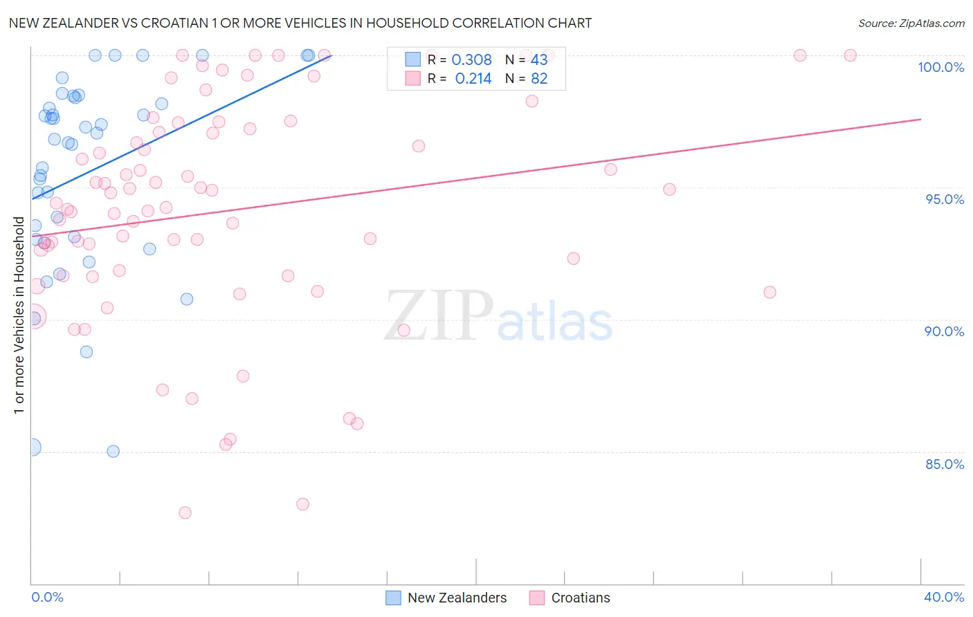 New Zealander vs Croatian 1 or more Vehicles in Household