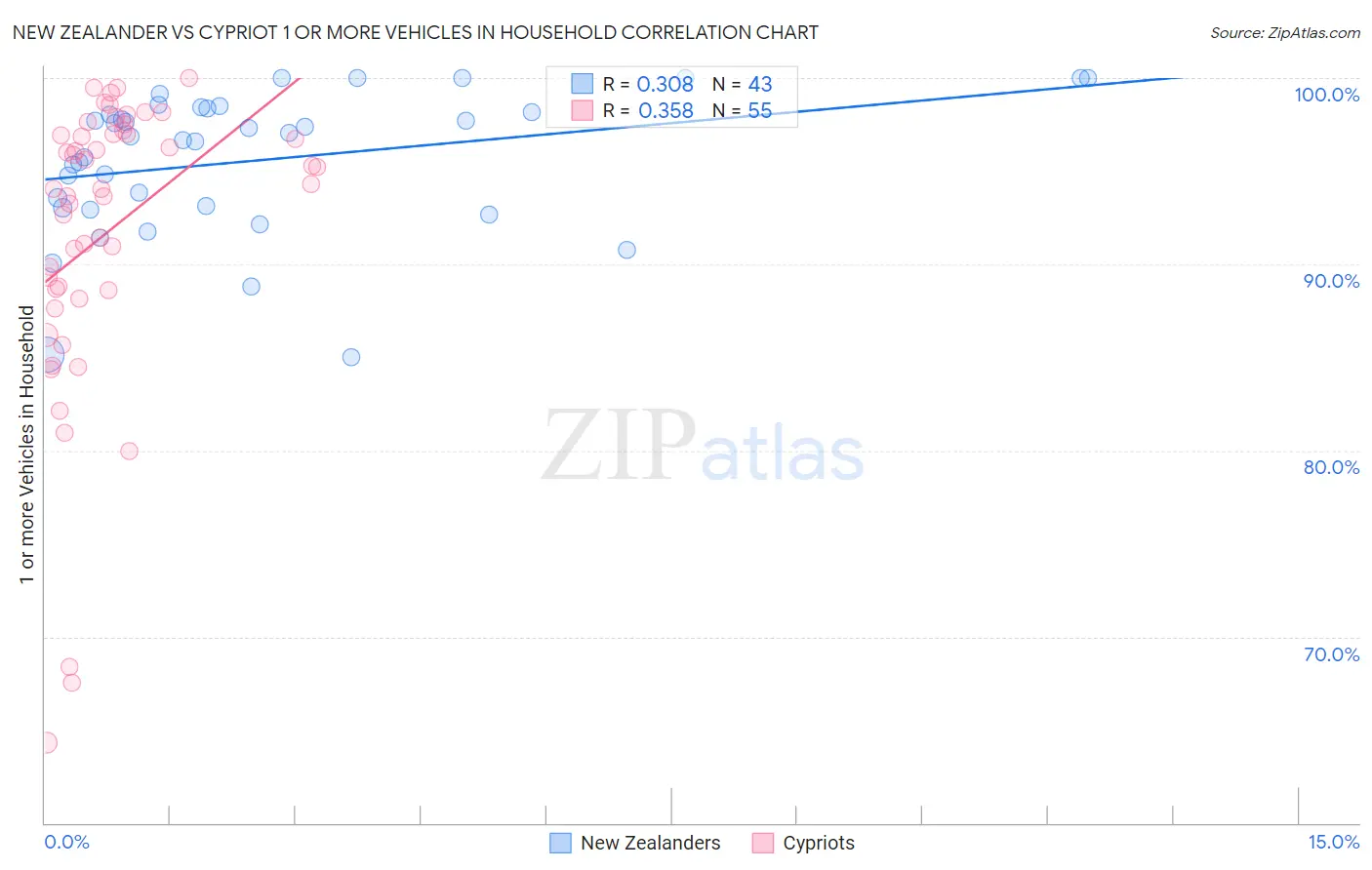 New Zealander vs Cypriot 1 or more Vehicles in Household