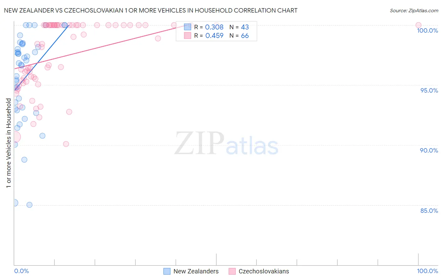 New Zealander vs Czechoslovakian 1 or more Vehicles in Household