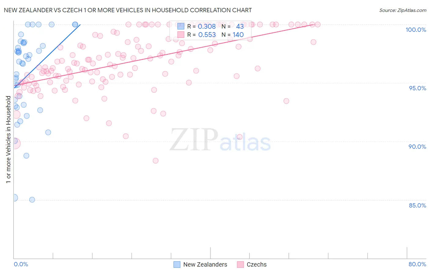 New Zealander vs Czech 1 or more Vehicles in Household