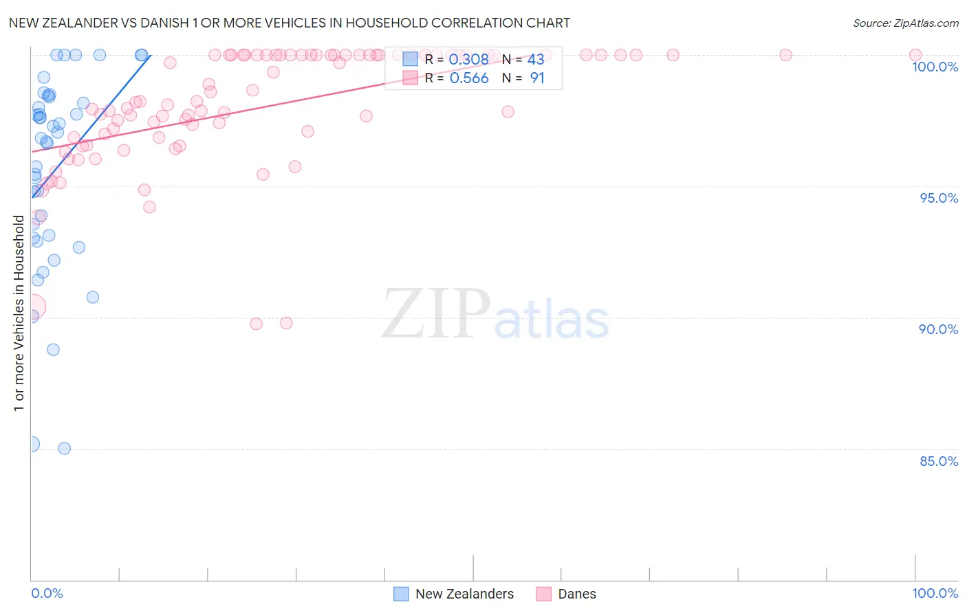 New Zealander vs Danish 1 or more Vehicles in Household