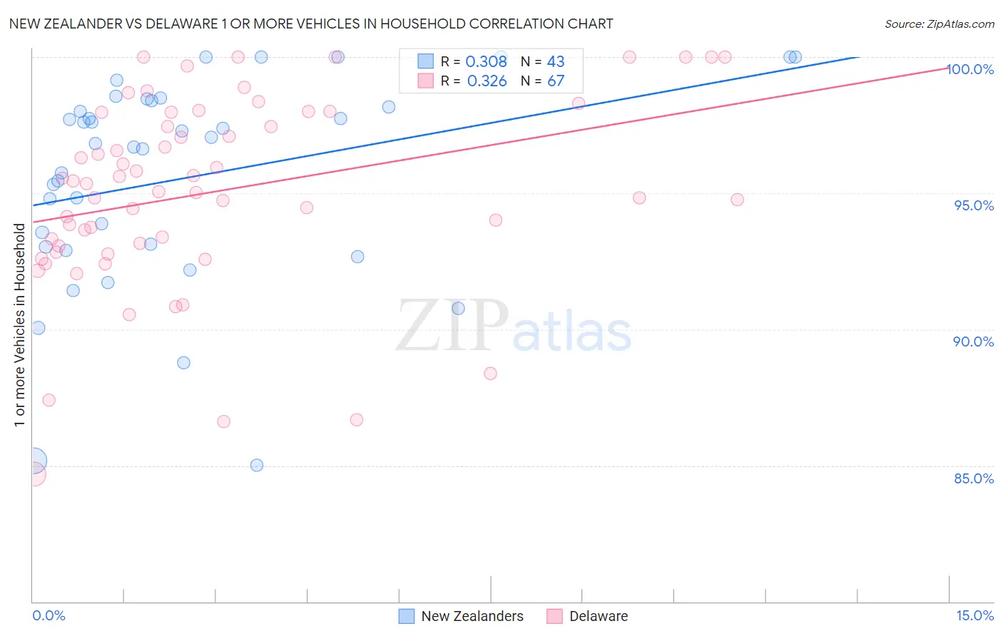 New Zealander vs Delaware 1 or more Vehicles in Household