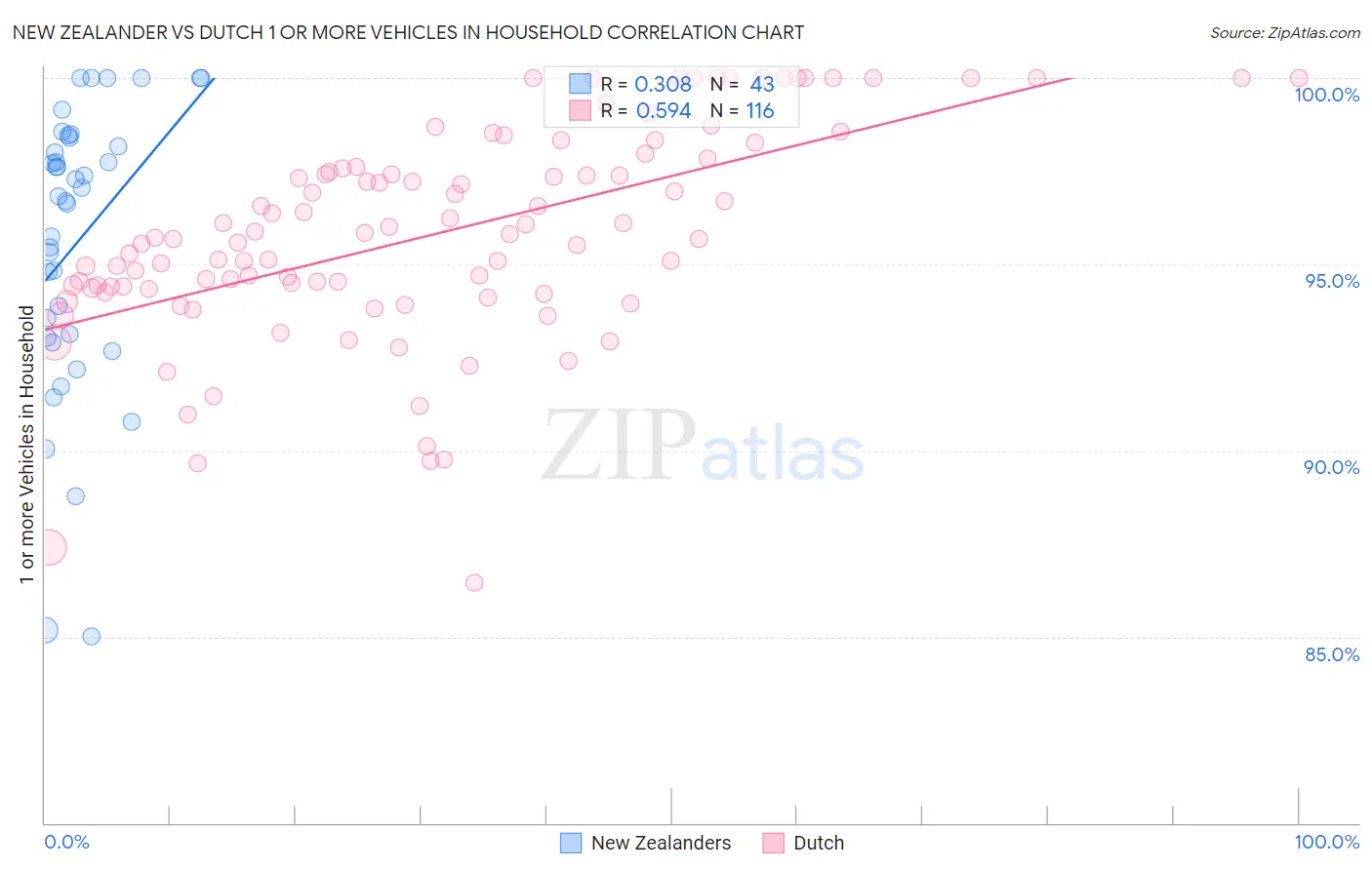 New Zealander vs Dutch 1 or more Vehicles in Household