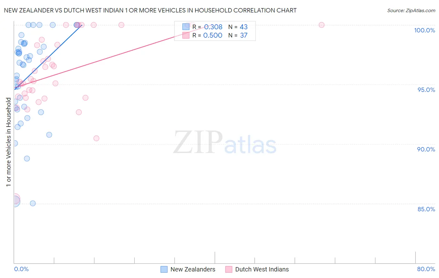 New Zealander vs Dutch West Indian 1 or more Vehicles in Household