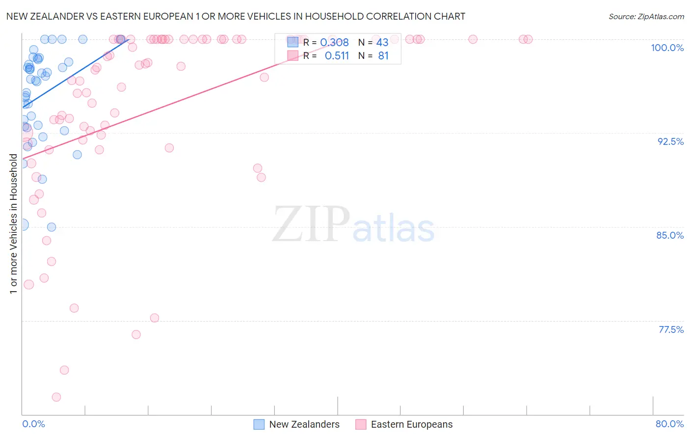 New Zealander vs Eastern European 1 or more Vehicles in Household