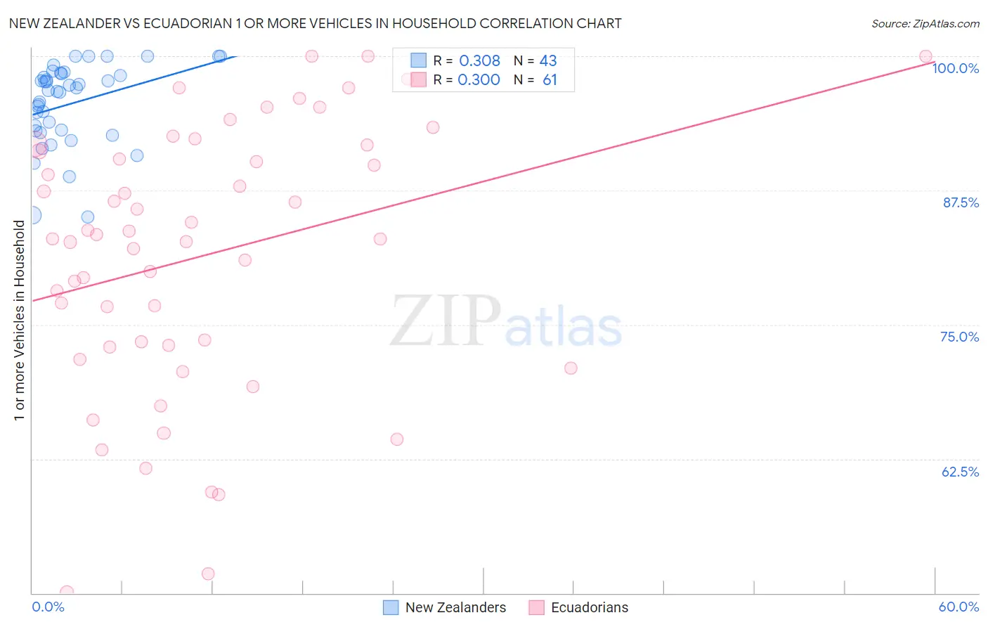 New Zealander vs Ecuadorian 1 or more Vehicles in Household