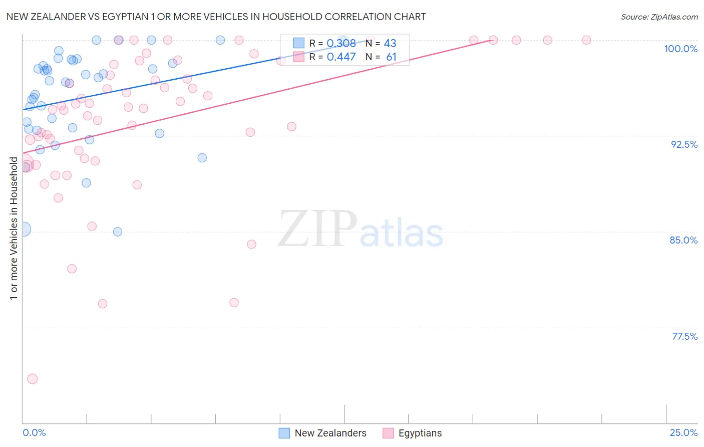 New Zealander vs Egyptian 1 or more Vehicles in Household